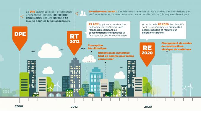 RE2020 : Le Bilan Carbone Au Coeur De La Future Réglementation | Carrere